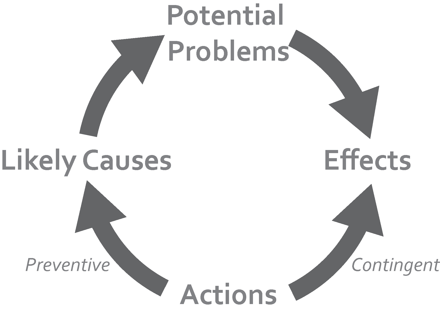 Determining the cause of a potential problem can lead to either preventative or contingent actions